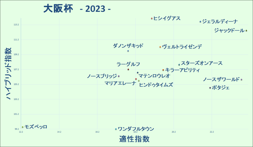 2023　大阪杯　マトリクス